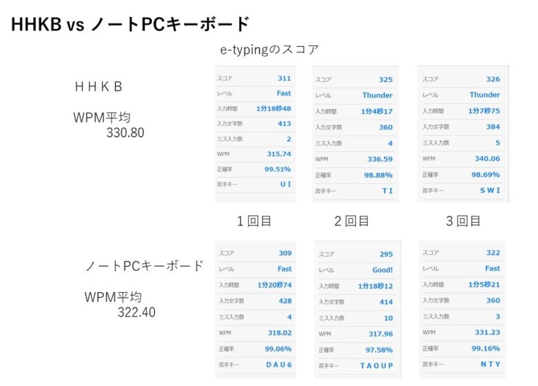 HHKB vs ノートPCタイピングスコア